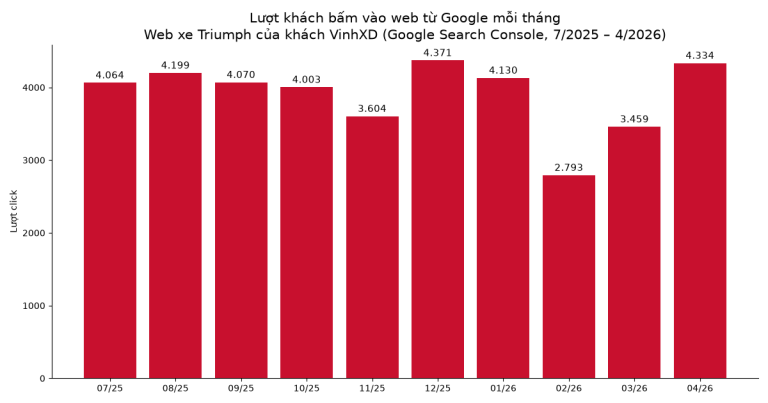 Lượt khách từ Google mỗi tháng của website bán xe Triumph